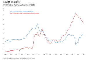 Foreign UST holdings