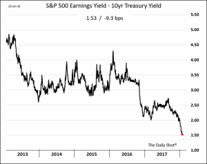 Yield Diff