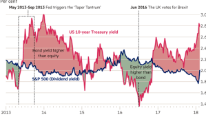 Yield Diff